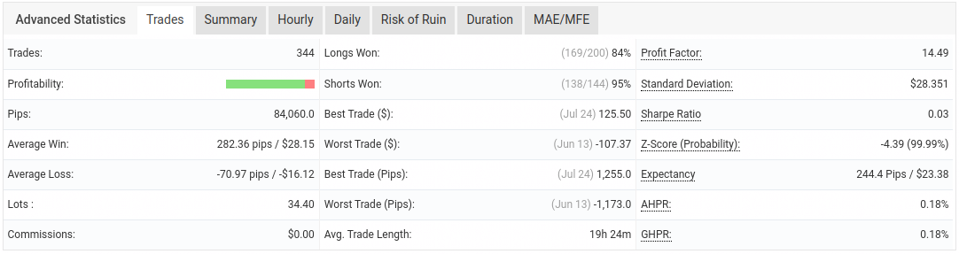 Gold STS Aggressive mode